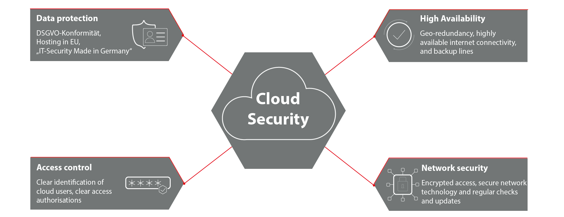 Cloud Security - Mindmap